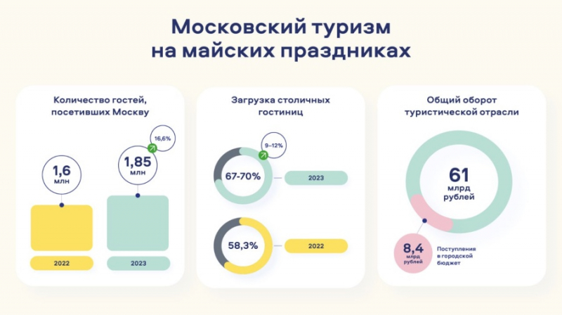 Загрузка московских отелей на майские праздники составила 70%