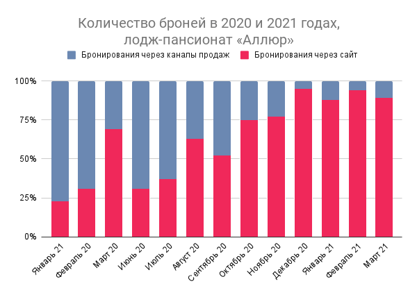 КЕЙС: КАК ОТЕЛЮ УДАЛОСЬ УВЕЛИЧИТЬ ПРЯМЫЕ ПРОДАЖИ ДО 95%