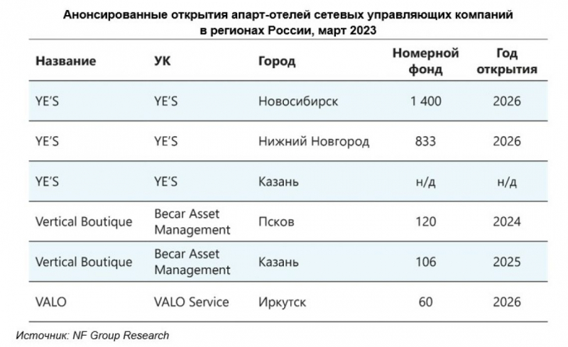 В пяти городах России анонсировано открытие семи апарт-отелей