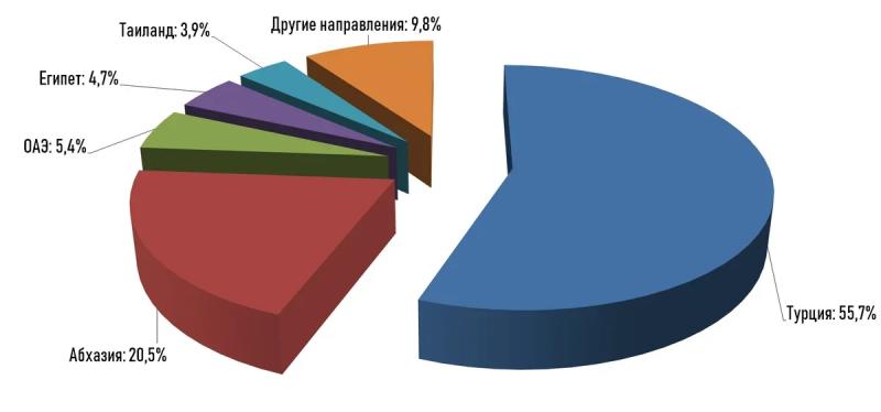 В какие страны поедут россияне этим летом и сколько теперь стоит зарубежный отдых