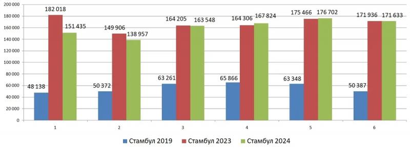 За первое полугодие 2024 года в самом большом городе Турции побывал почти миллион россиян