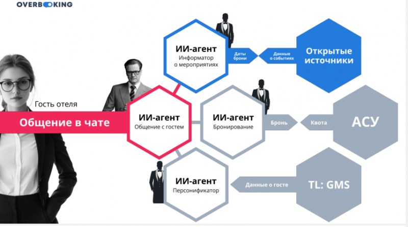 ИИ - КИБОРГ-УБИЙЦА ИЛИ ДОБРЫЙ ВОЛШЕБНИК? ИТОГИ OVERBOOKING TRAVELLINE. ЧАСТЬ 1.