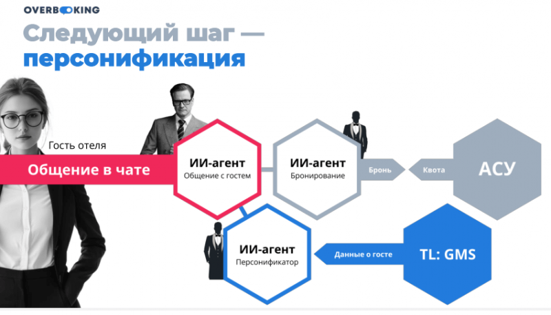 ИИ - КИБОРГ-УБИЙЦА ИЛИ ДОБРЫЙ ВОЛШЕБНИК? ИТОГИ OVERBOOKING TRAVELLINE. ЧАСТЬ 1.