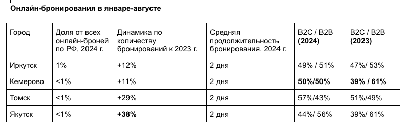 Отдых в России – 2024: Якутск и Кемерово ворвались в топ продаж Aviasales